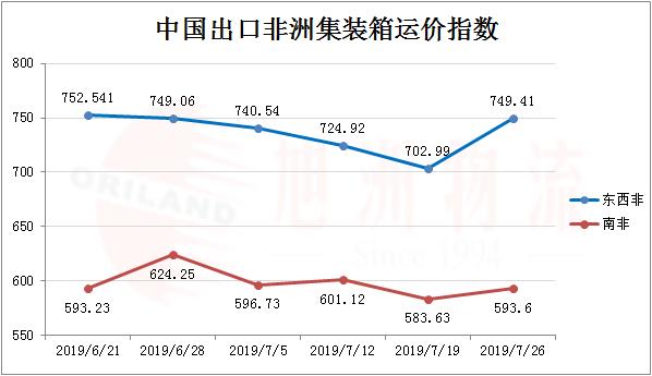 哪里可以了解非洲運(yùn)價_走勢_旭洲物流