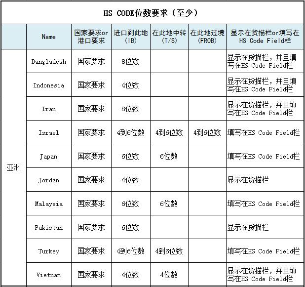各國海關(guān)對HS Code位數(shù)要求匯總_上海的非洲代理_旭洲物流