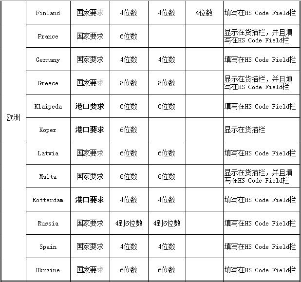 各國海關(guān)對HS Code位數(shù)要求匯總_上海的非洲代理_旭洲物流