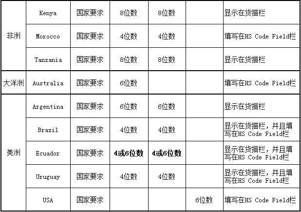 各國海關(guān)對HS Code位數(shù)要求匯總_上海的非洲代理_旭洲物流