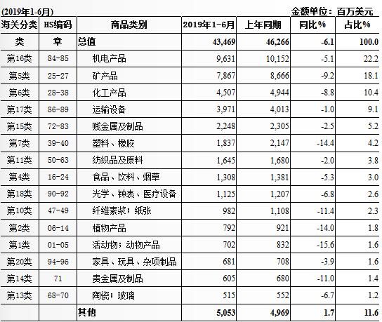 南非主要進口哪些商品？
