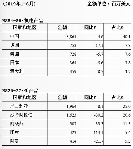 南非五大進(jìn)口商品主要來自哪些國(guó)家？_南非物流_上海旭洲