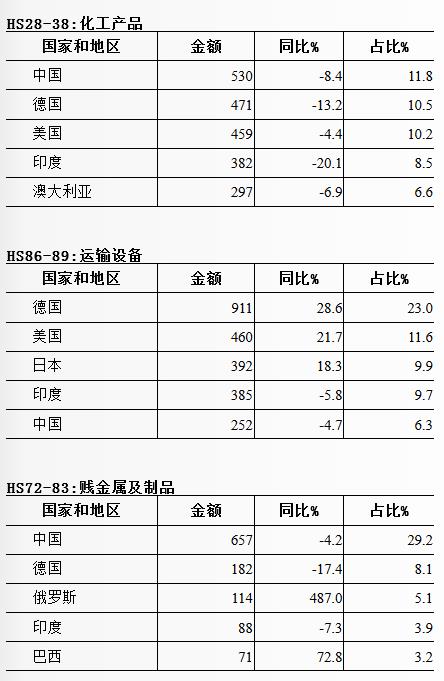 南非五大進(jìn)口商品主要來自哪些國(guó)家？_南非物流_上海旭洲