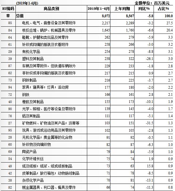 2019年南非從中國進口的商品有哪些？_南非物流_上海旭洲