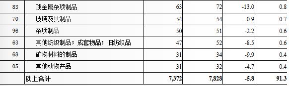 2019年南非從中國進口的商品有哪些？_南非物流_上海旭洲