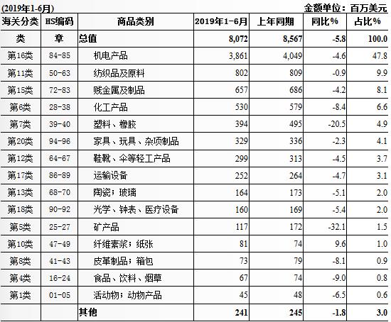 南非從中國(guó)的進(jìn)口的商品類別？_南非物流_上海旭洲