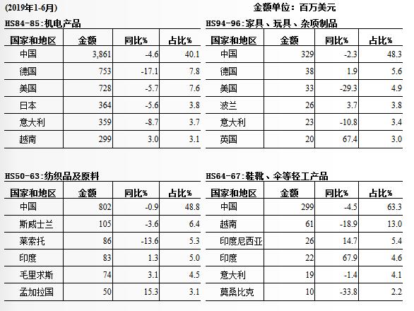 南非進口的十大產(chǎn)品國別地區(qū)及其金額占比情況_南非物流_上海旭洲