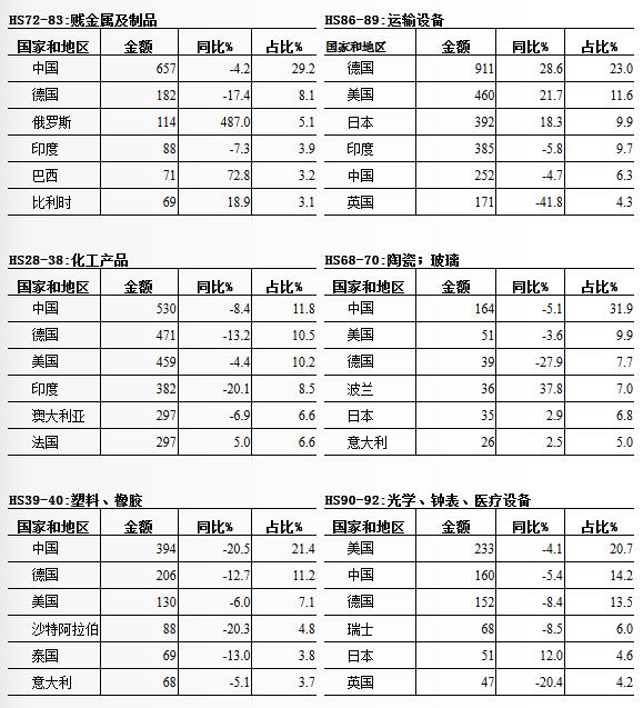 南非進口的十大產(chǎn)品國別地區(qū)及其金額占比情況_南非物流_上海旭洲