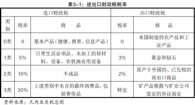 幾內(nèi)亞進(jìn)口關(guān)稅是怎么收的_非洲海運(yùn)_上海旭洲