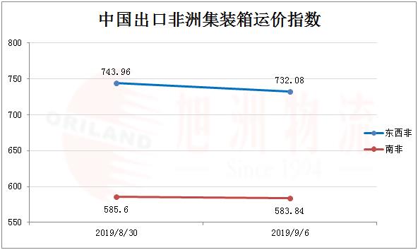9月非洲運(yùn)價走勢_非洲海運(yùn)_旭洲物流
