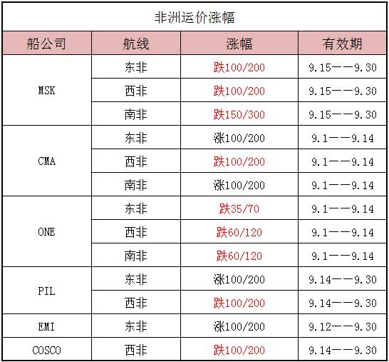 非洲運(yùn)價走勢_非洲海運(yùn)_旭洲物流