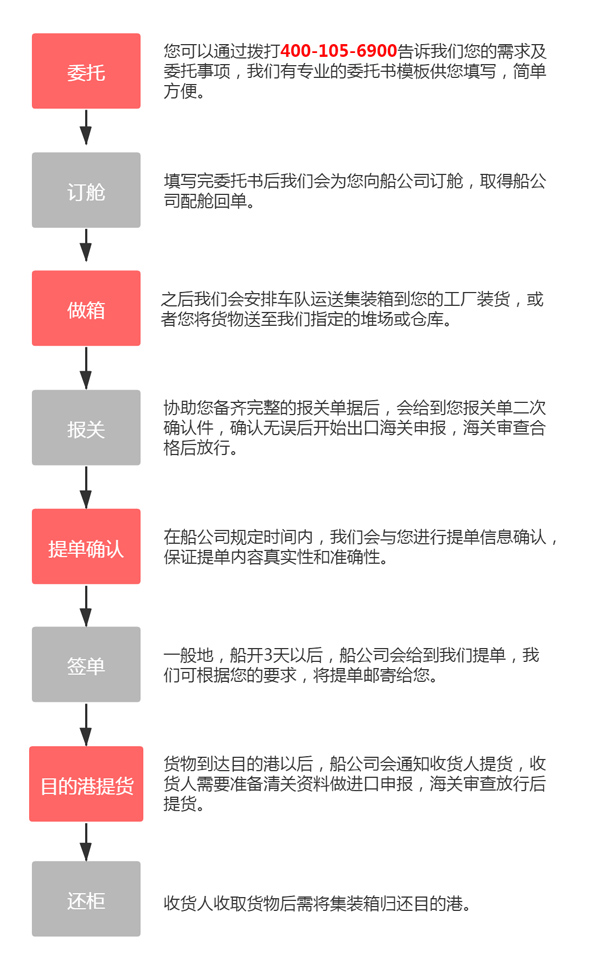 貨物出口非洲流程_物流供應_代理_上海旭洲物流