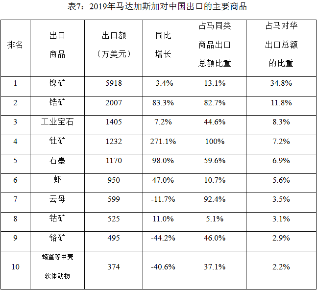 2019年中國與馬達(dá)加斯加雙邊貨物貿(mào)易情況_非洲物流_上海旭洲