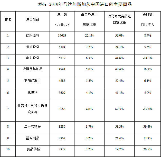 2019年中國與馬達(dá)加斯加雙邊貨物貿(mào)易情況_非洲物流_上海旭洲