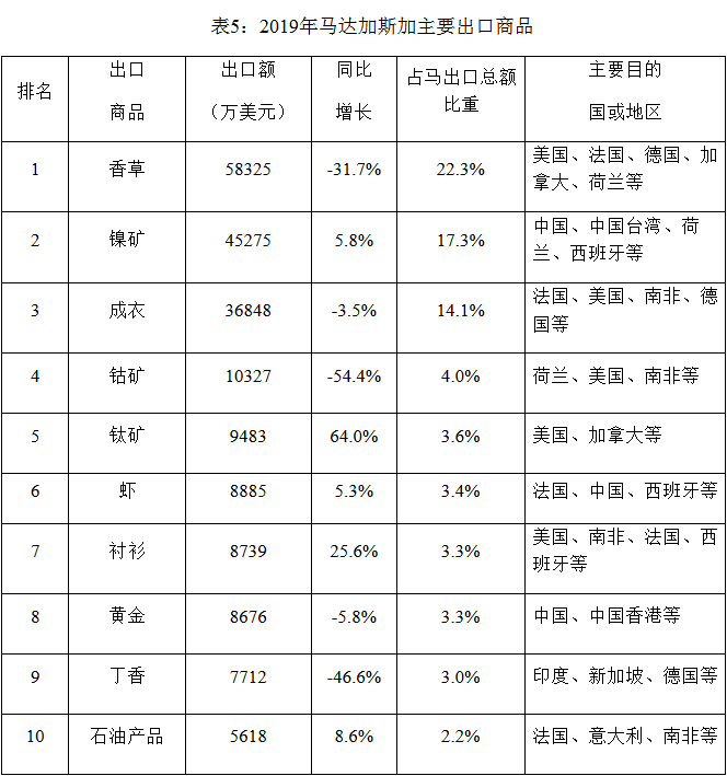2019年馬達(dá)加斯加主要進(jìn)口產(chǎn)品與主要出口產(chǎn)品_非洲物流_上海旭洲