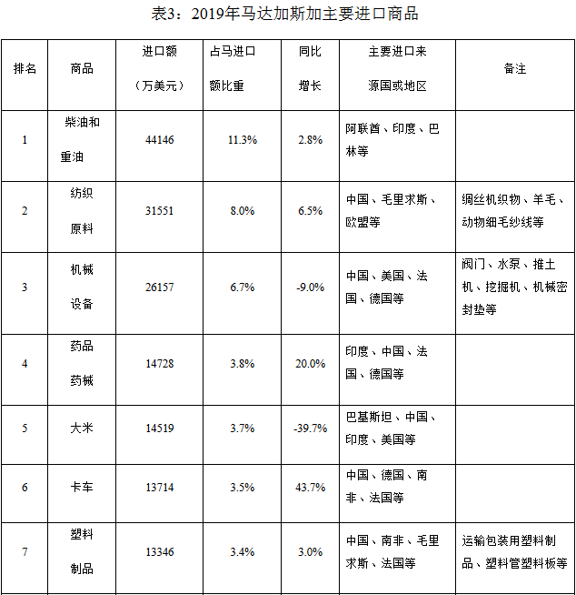 2019年馬達(dá)加斯加主要進(jìn)口產(chǎn)品與主要出口產(chǎn)品_非洲物流_上海旭洲