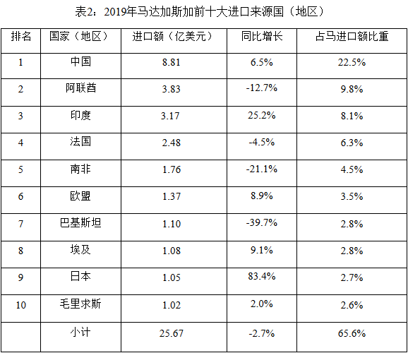 中國(guó)出口到馬達(dá)加斯加的產(chǎn)品有哪些？_非洲物流_上海旭洲