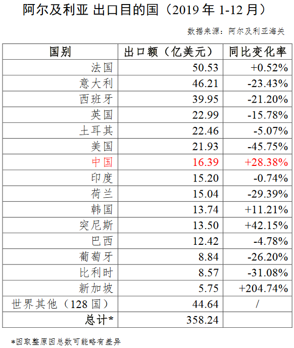 阿爾及利亞2019年主要進口來源國和出口目的國_非洲物流_上海旭洲