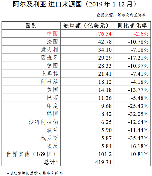 阿爾及利亞2019年主要進口來源國和出口目的國_非洲物流_上海旭洲