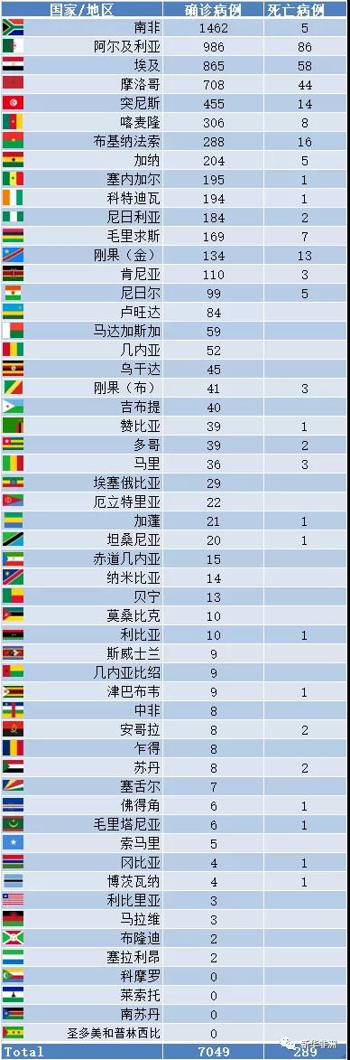 非洲新冠病毒疫情發(fā)展到什么程度了？_非洲物流_上海旭洲