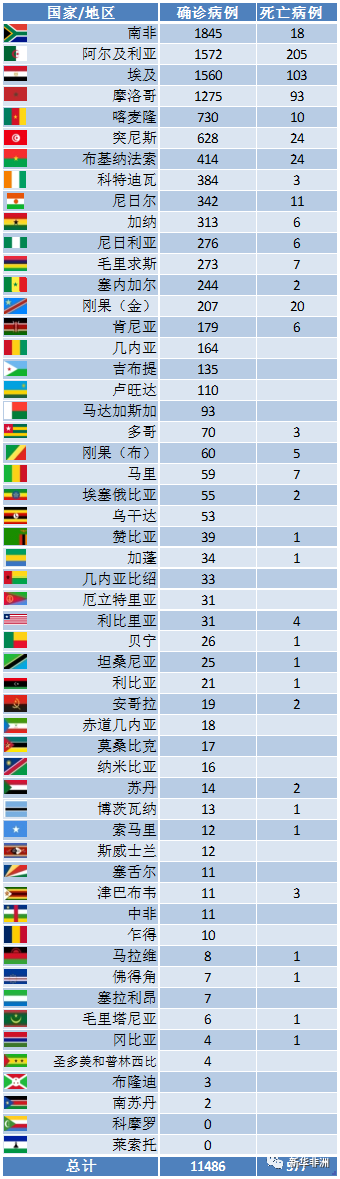 非洲疫情最新情況_非洲物流_上海旭洲