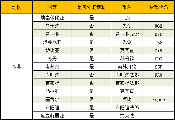 2020非洲有哪些國家進行外匯管制_非洲物流_上海旭洲