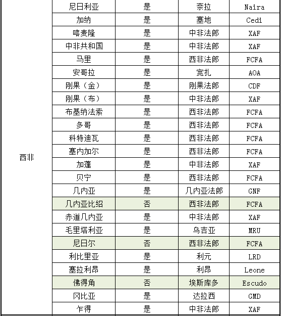2020非洲有哪些國家進行外匯管制_非洲物流_上海旭洲
