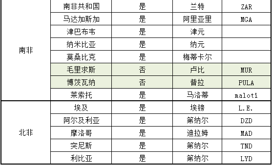 2020非洲有哪些國家進行外匯管制_非洲物流_上海旭洲