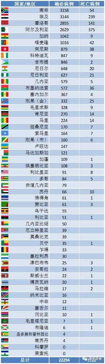 最新非洲疫情情況_非洲物流_上海旭洲