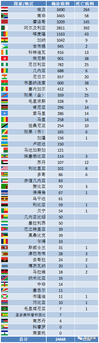 非洲最新疫情怎么樣？_非洲物流_上海旭洲