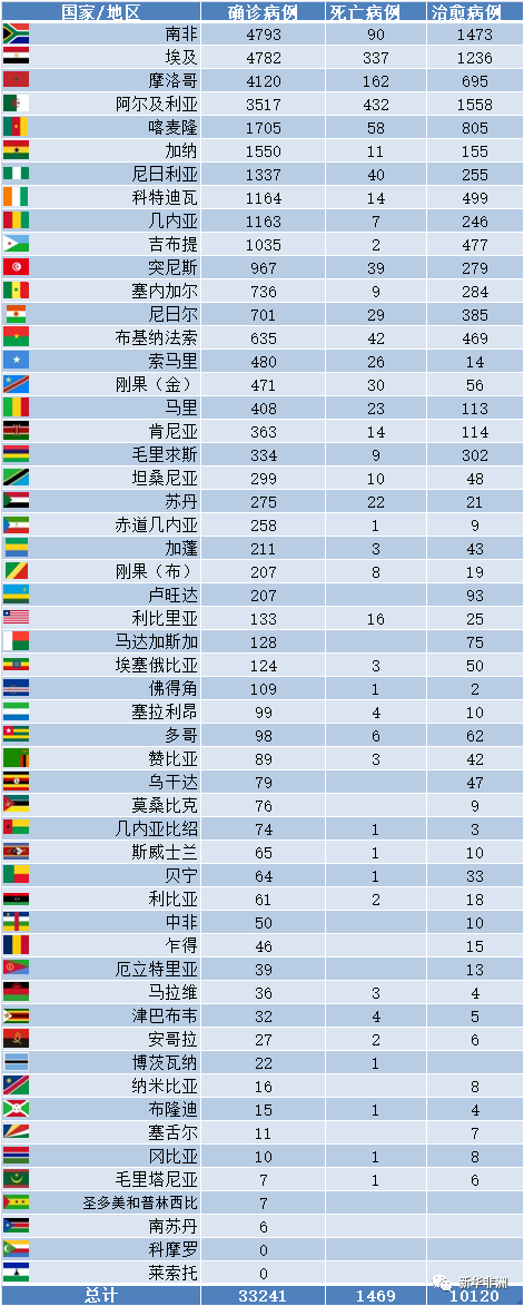 最細(xì)非洲疫情如何？_非洲物流_上海旭洲