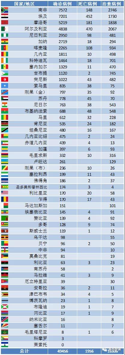非洲疫情現(xiàn)在發(fā)展到什么階段了？_貨運代理_上海旭洲